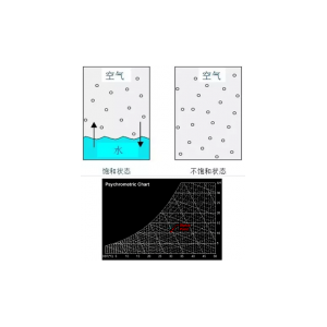 湿度检测常见的两种方式